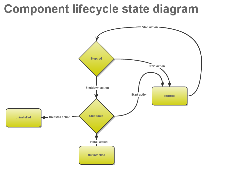 A&#32;Gliffy&#32;Diagram&#32;named&#58;&#32;Component&#95;lifecycle&#95;state&#95;diagram