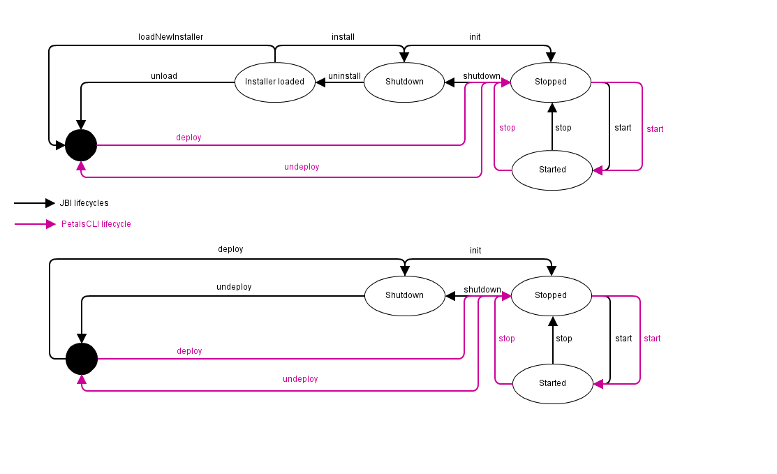 A Gliffy Diagram named: Artifact lifecycle of PetalsCLI
