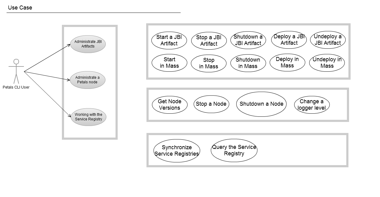 A Gliffy Diagram named: Petals_CLI_Use_Cases