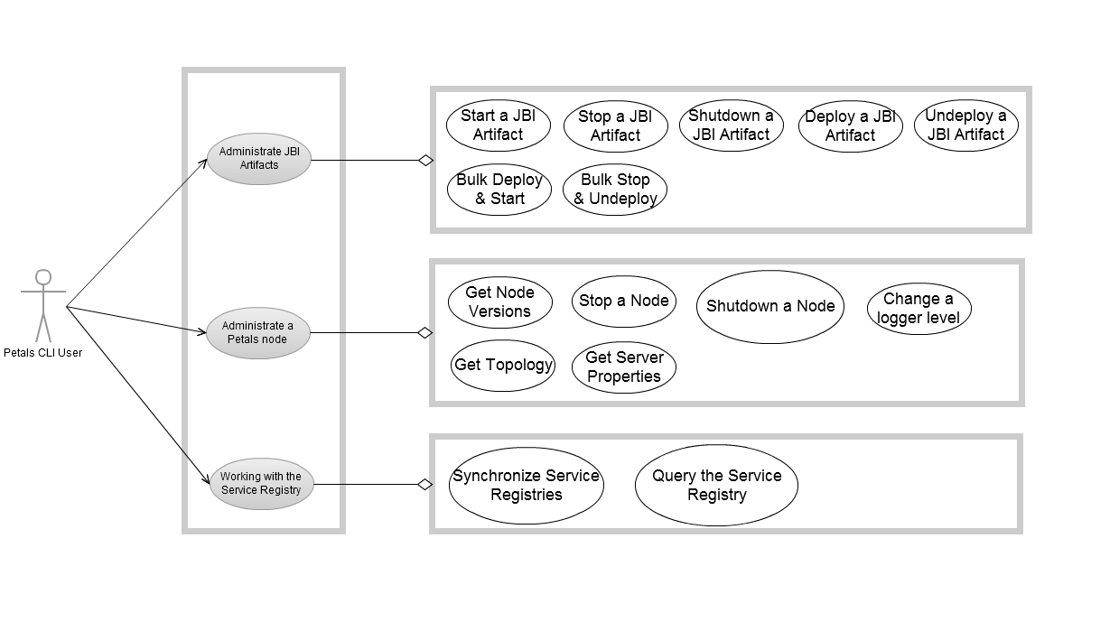 A Gliffy Diagram named: Petals_CLI_Use_Cases