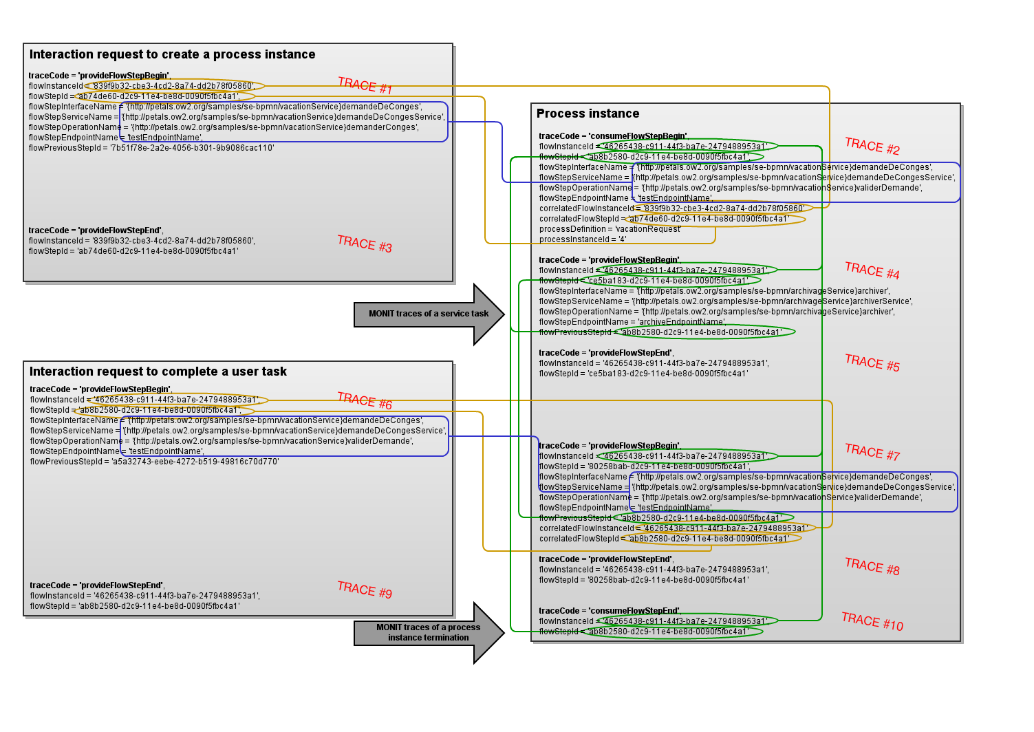 A Gliffy Diagram named: MONIT trace correlations