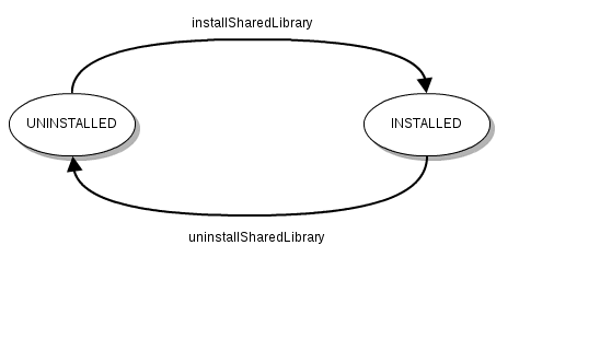 A&#32;Gliffy&#32;Diagram&#32;named&#58;&#32;Shared&#45;Library&#32;lifecyle