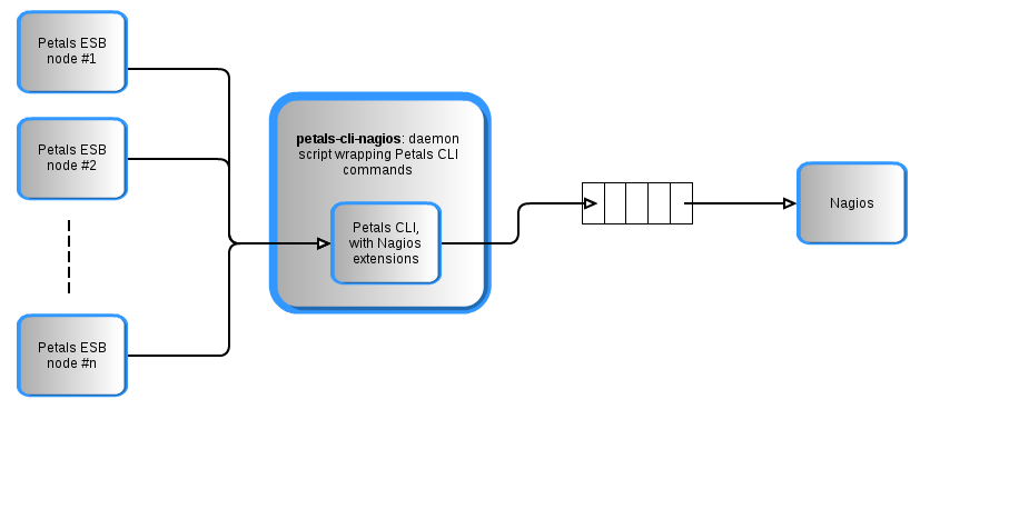 A&#32;Gliffy&#32;Diagram&#32;named&#58;&#32;Nagios&#32;passive&#32;checks