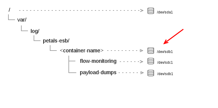 A&#32;Gliffy&#32;Diagram&#32;named&#58;&#32;Log&#32;filesystems