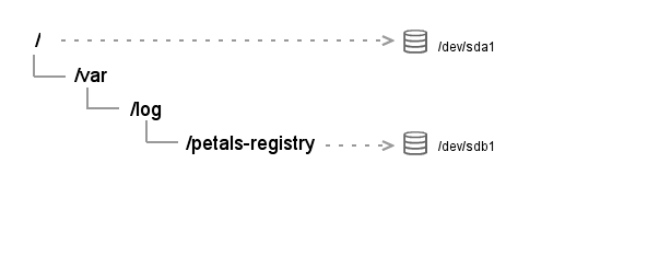 A&#32;Gliffy&#32;Diagram&#32;named&#58;&#32;Log&#32;filesystems