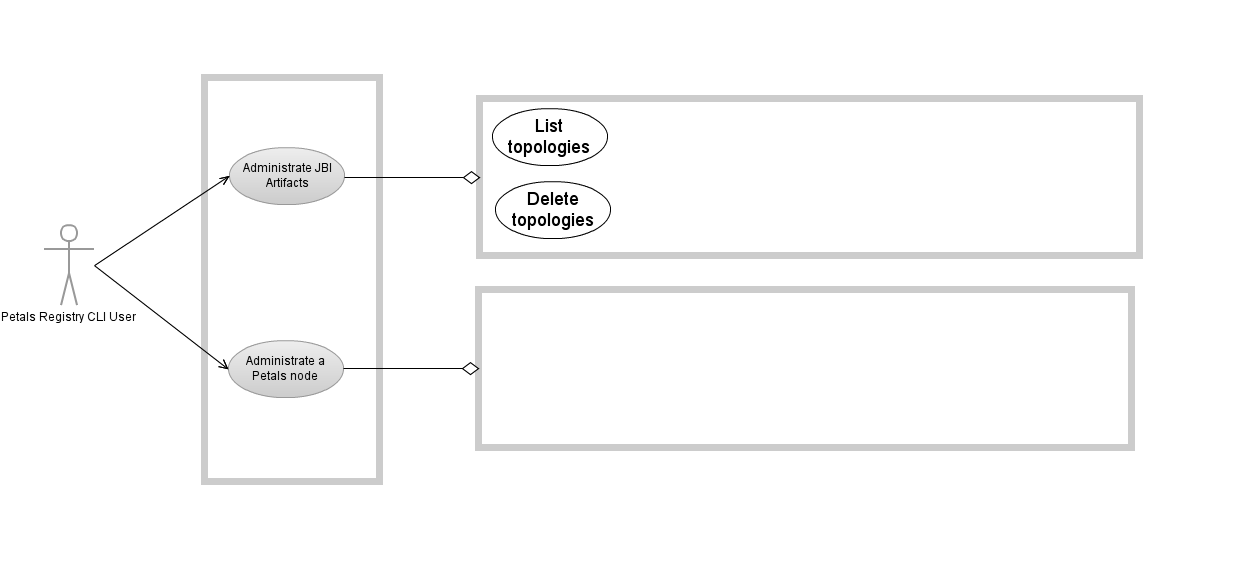 A&#32;Gliffy&#32;Diagram&#32;named&#58;&#32;Petals&#95;Registry&#95;CLI&#95;Use&#95;Cases