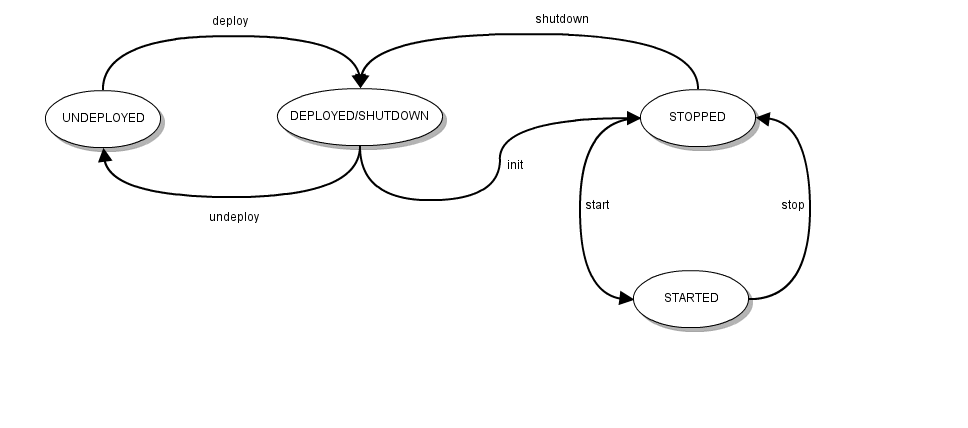 A Gliffy Diagram named: Service-Unit lifecyle