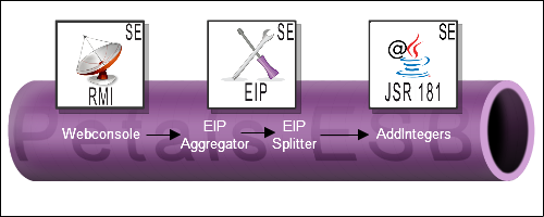 A Gliffy Diagram named: Petals RMI-EIP-JSR181