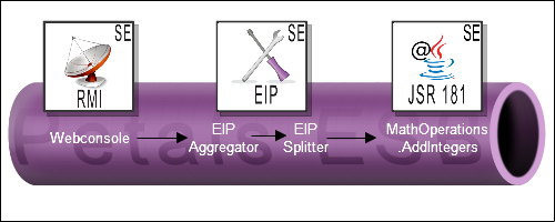A Gliffy Diagram named: Petals RMI-EIP-JSR181